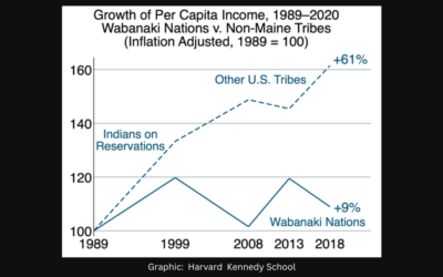 Harvard Report: MICSA Severely Restricts Wabanaki Nations’ Economic Growth